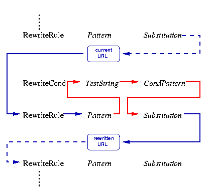 Apache Rewrite 理解