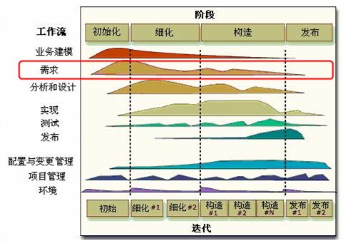 深入理解迭代二维开发模型的6个核心过程工作流和3个核心支持工作流。