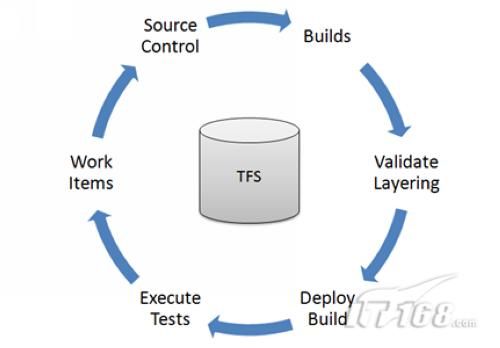 Visual Studio 2010 TFS指南