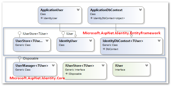 ASP.NET Identity（处理身份数据存储） 与 OWIN主机（实现katana验证授权）原理概括