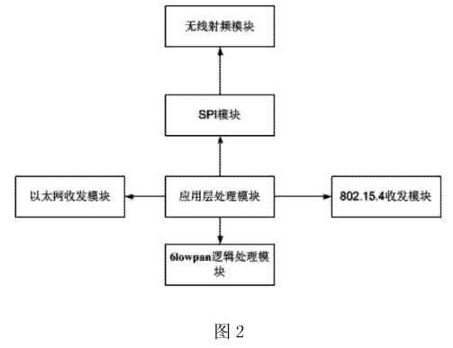 基于Linux应用层的6LOWPAN物联网网关及实现方法