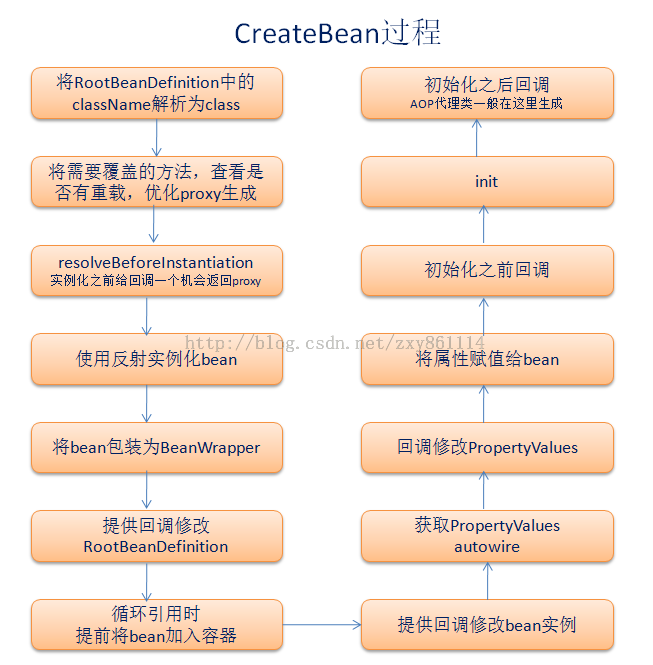 Spring源深和六系列 CreateBean过程