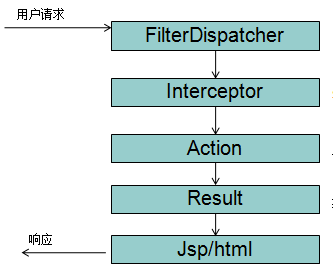 Struts2的处理流程及为Action的属性注入值