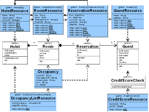 RESTful HTTP的实践-infoQ