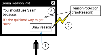 Seam Remoting 的一个用例示意图