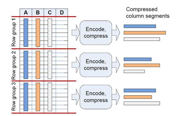 SQL Server Column Store Indeses