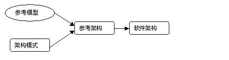 软件架构学习小结