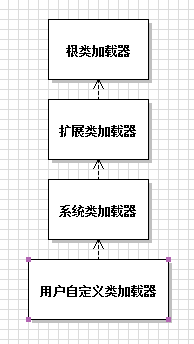 Java虚拟机JVM学习05 类加载器的父委托机制