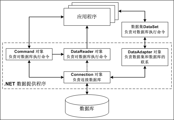 操作sqlserver数据库常用的三个方法