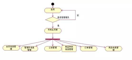 JavaWeb网上商城课程设计的反思