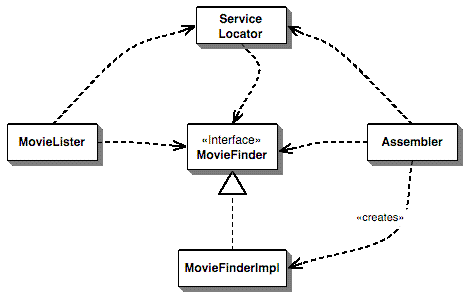 What is the ICO ? What is DI?What is Factory pattern?