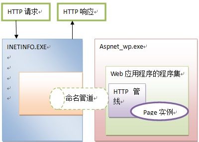 asp.net、IIS和Web应用程序