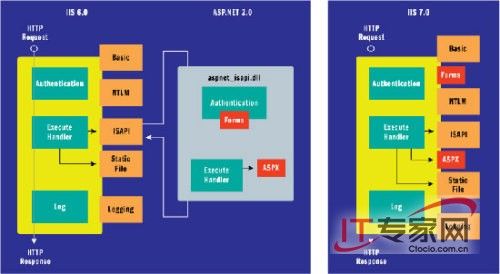 IIS7特性