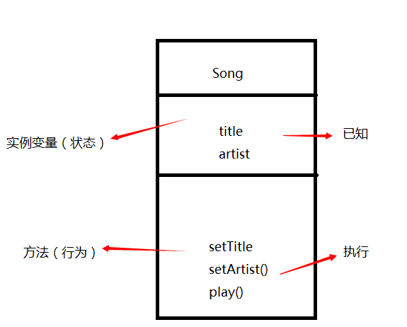 【Head First Java 读书笔记】（二）类与对象