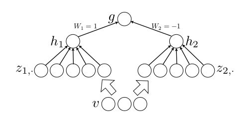 Deep learning：四十五(maxout简单理解)