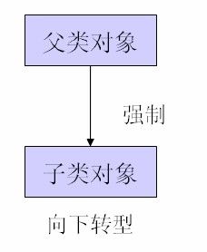 Java学习笔记---16.面向对象编程11-Java多态性,instanceof及Object类