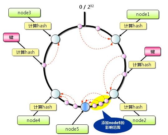 Memcahce（MC）系列（一）Memcache介绍、使用、存储、算法、优化