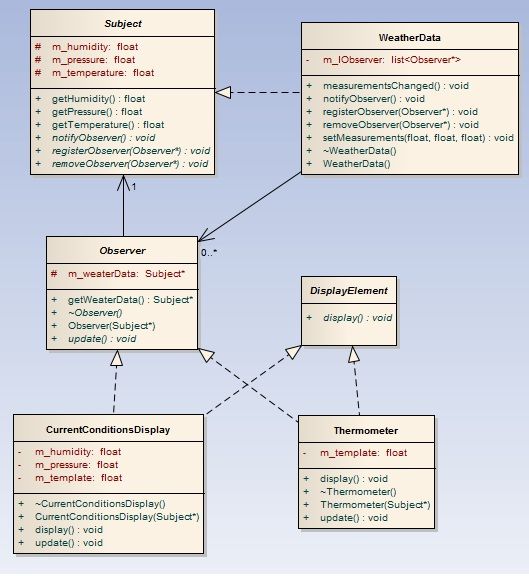 c++设计模式：观察者模式(Observer Pattern)