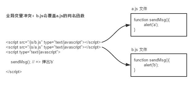 JavaScript 开发规范