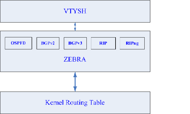 Zebra-VTYSH源码分析和改造