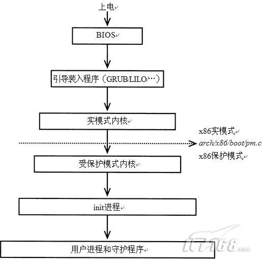 详解神秘Linux内核