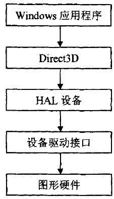 Direct3D基础