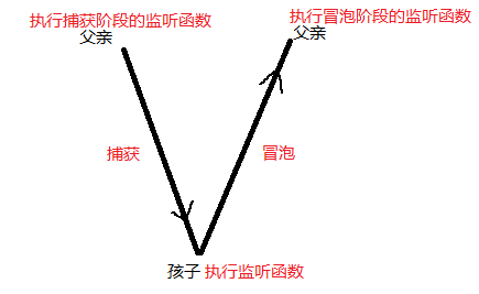 Javascript事件模型系列（二）事件的捕获-冒泡机制及事件委托机制