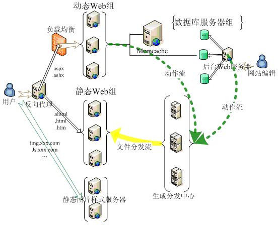 谈谈网站静态化