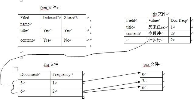 lucene.net 学习二——索引的文件结构分析