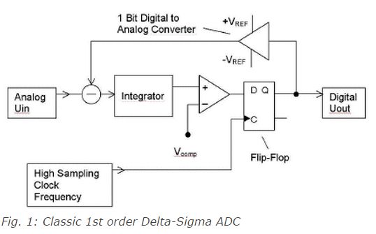 Fully Digital Implemented Delta-Sigma Analog to Digital Converter