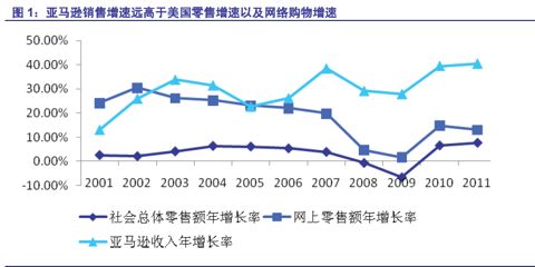 他山之石，可以攻玉——来自亚马逊的电商启示录