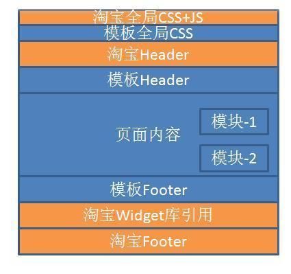 【8】了解淘宝提供给我们可布局的地方