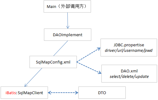 iBatis入手案例