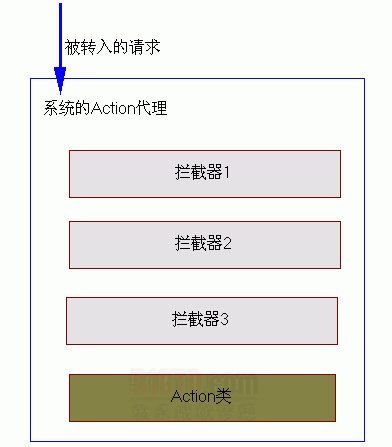 STRUTS2核心控制器：FilterDispatcher