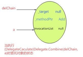 浅谈C#方法调用方式