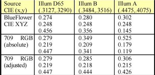 物理学与计算机图形学中的HDR