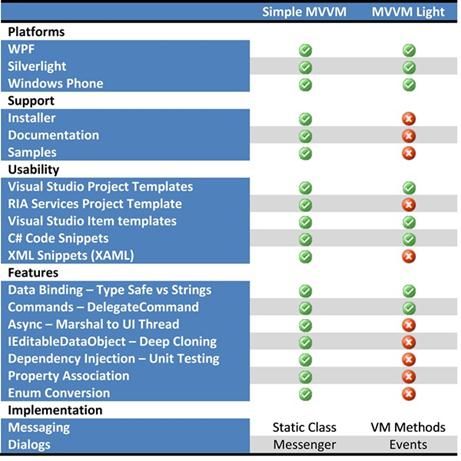 Windows Phone Mango编程实践——第三方MVVM框架