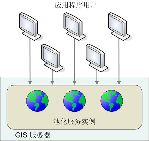 【20110222-01】ArcGIS Server调整和配置服务