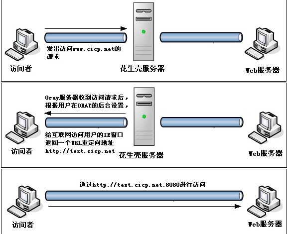 如何使用URL跳转解决Web服务80端口被封问题？