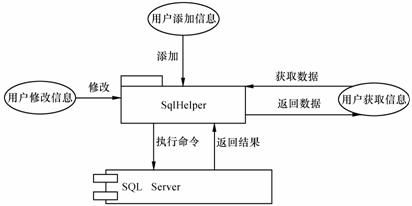 微软提供的数据访问组件SqlHelper