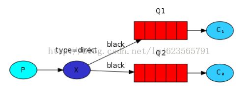 RabbitMQ （四） 路由选择 (Routing) -摘自网络