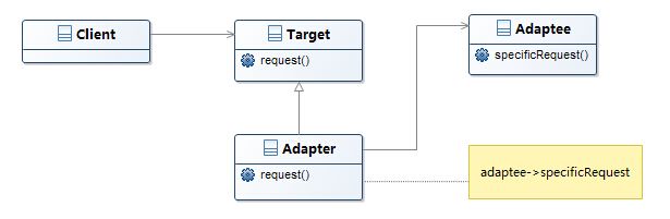 结构型模式——Adapter