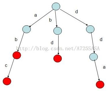 数据结构 练习21-trie的原理分析和应用