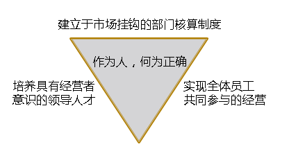 个人管理：公司做的稻盛阿米巴培训笔记