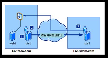 WIF基本原理（4）联合身份验证实例