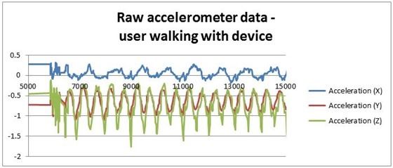 图中，X 轴的加速度、Y 轴的加速度和 Z 轴的加速  度分别显示为一条线，线条的规则变化代表用户移动的每一步。