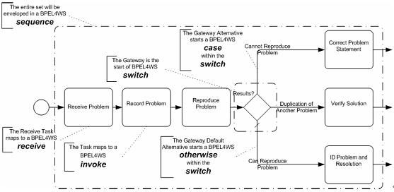 业务流程建模标注(BPMN)详细介绍