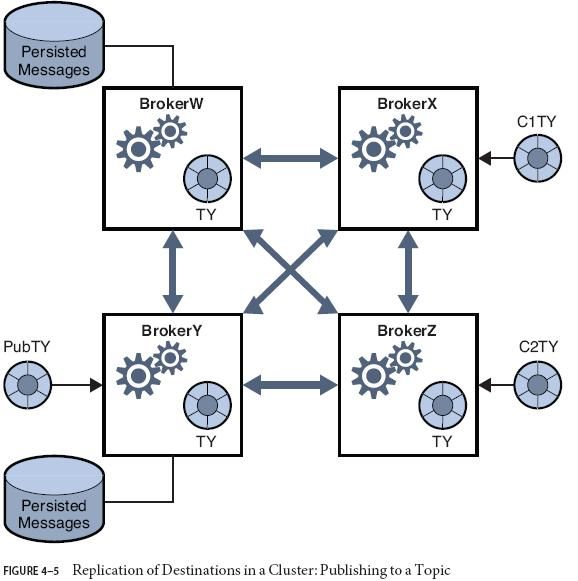 OMTO-Broker Clusters