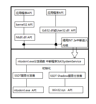 SSDT表详解