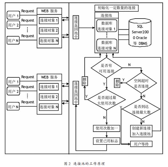 JAVA 数据库连接池（伪代码，简单易读）